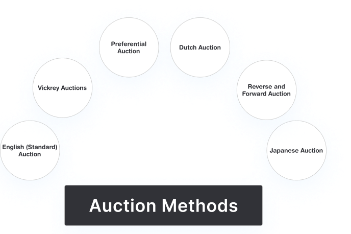Various Auction Methods and Types
